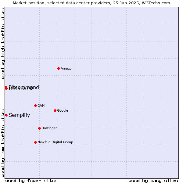 Market position of Semplify vs. DataBank vs. Bitcommand