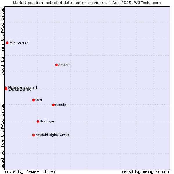 Market position of Serverel vs. DataBank vs. Bitcommand