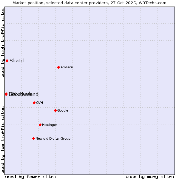 Market position of Shatel vs. Bitcommand vs. DataBank