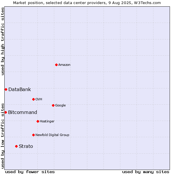 Market position of Strato vs. DataBank vs. Bitcommand