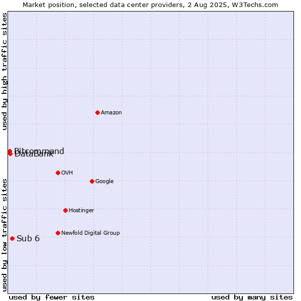 Market position of Sub 6 vs. DataBank vs. Bitcommand