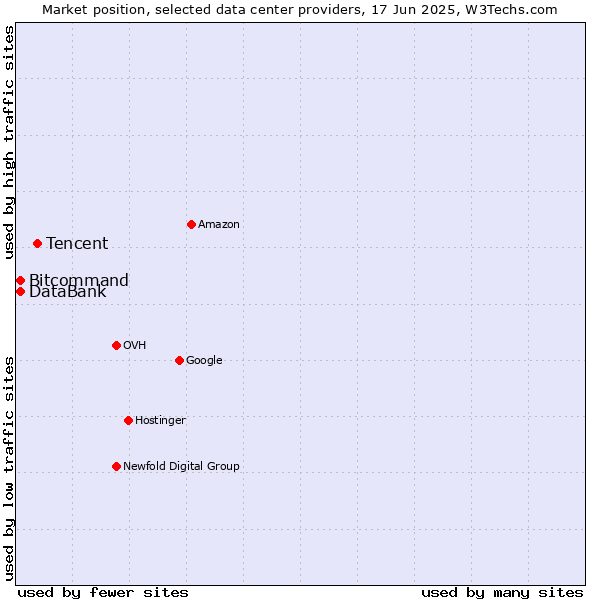 Market position of Tencent vs. DataBank vs. Bitcommand