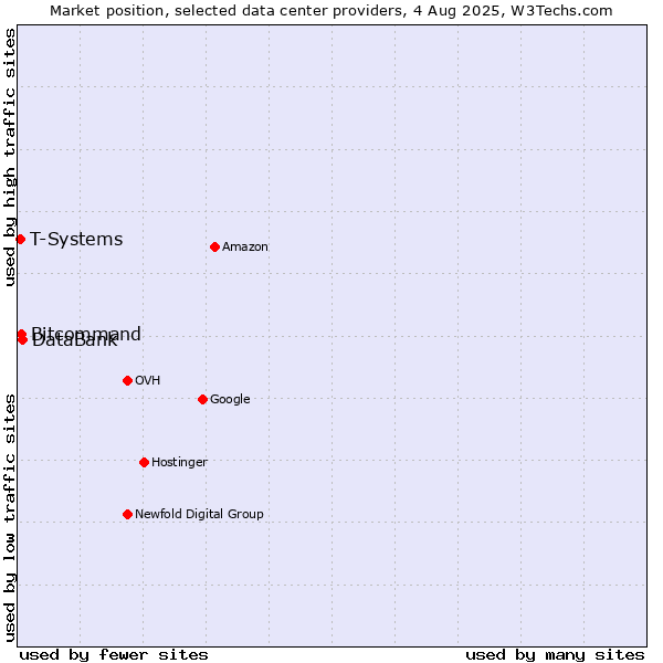 Market position of DataBank vs. Bitcommand vs. T-Systems
