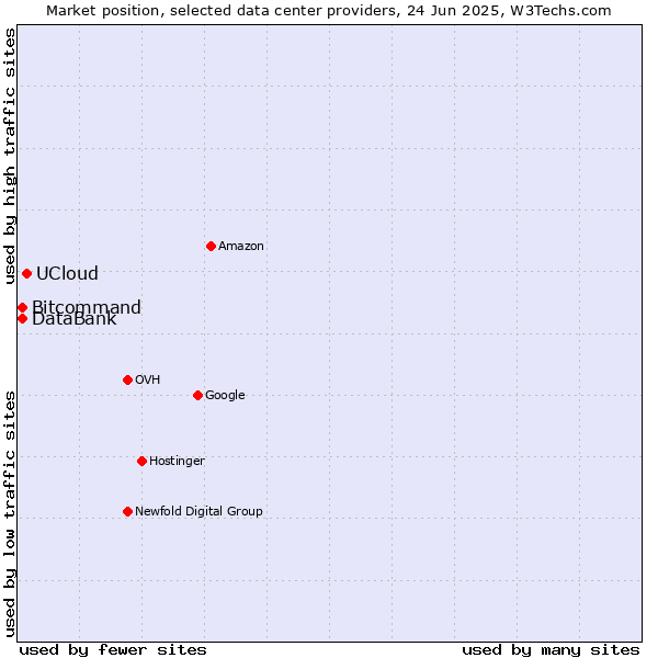 Market position of UCloud vs. DataBank vs. Bitcommand