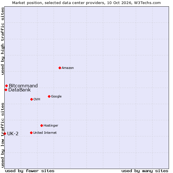 Market position of Bitcommand vs. DataBank vs. UK-2