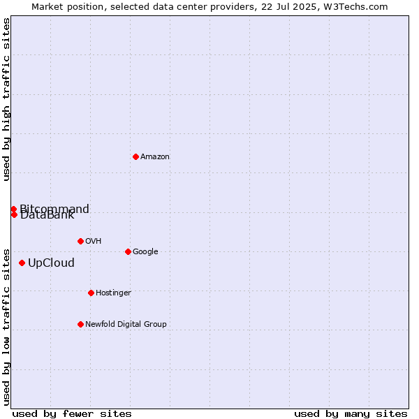 Market position of UpCloud vs. DataBank vs. Bitcommand