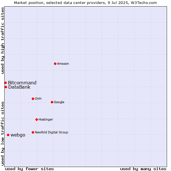 Market position of webgo vs. DataBank vs. Bitcommand