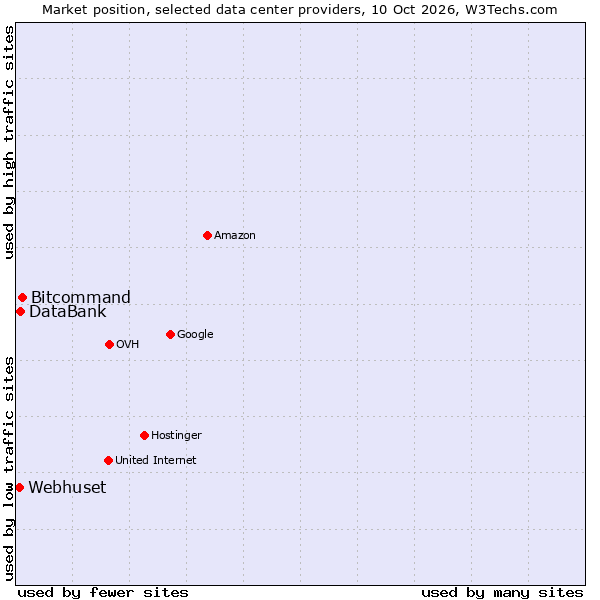 Market position of Bitcommand vs. DataBank vs. Webhuset
