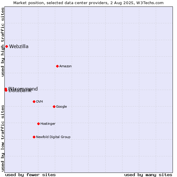 Market position of Webzilla vs. DataBank vs. Bitcommand