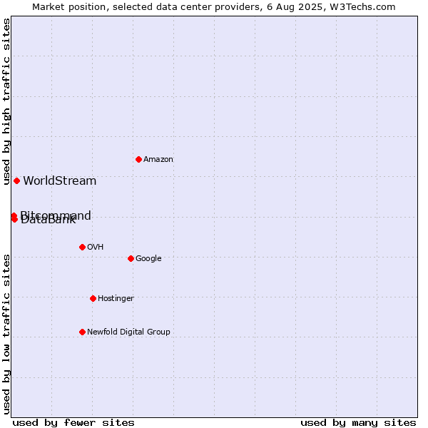 Market position of WorldStream vs. DataBank vs. Bitcommand