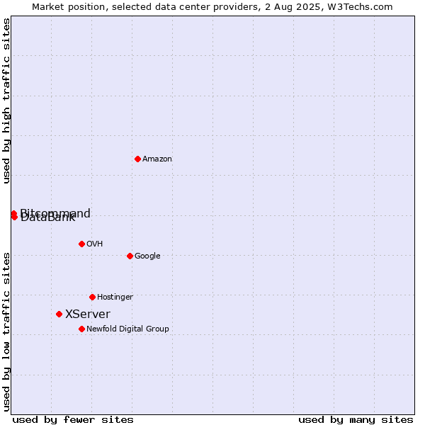 Market position of XServer vs. DataBank vs. Bitcommand
