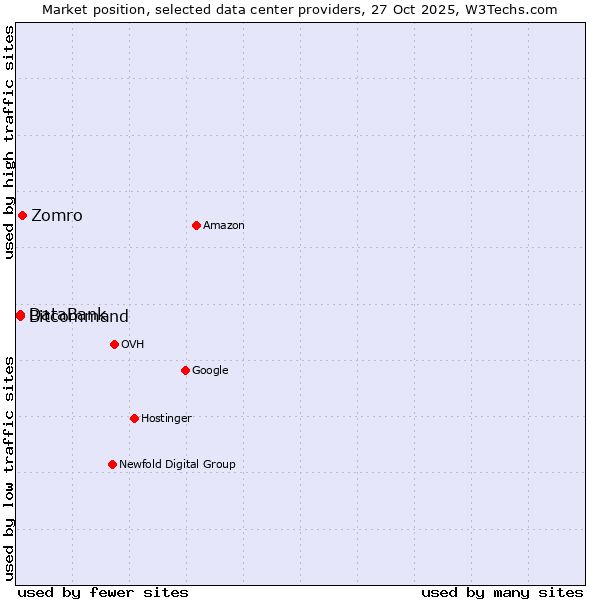 Market position of Zomro vs. Bitcommand vs. DataBank