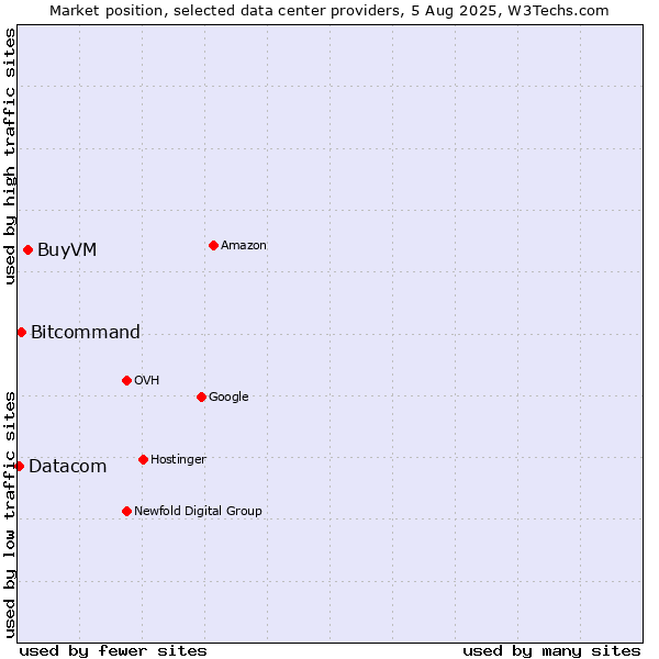 Market position of BuyVM vs. Bitcommand vs. Datacom