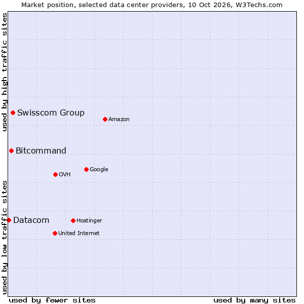 Market position of Swisscom Group vs. Bitcommand vs. Datacom