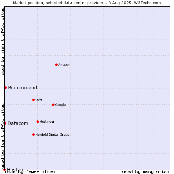 Market position of Bitcommand vs. Datacom vs. Hostinet