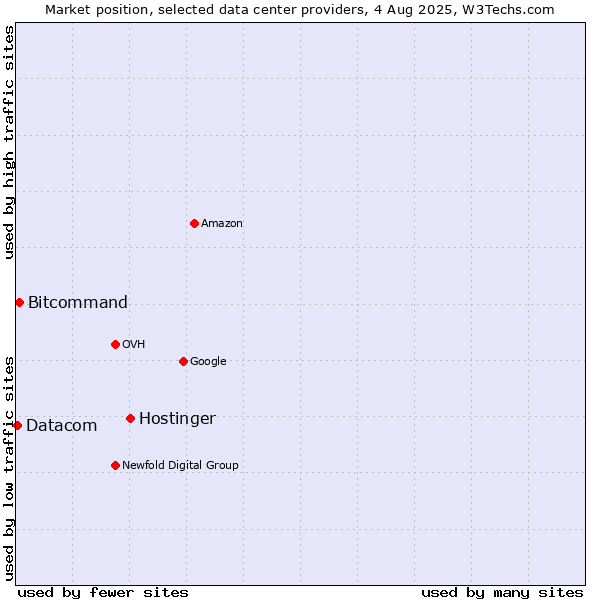 Market position of Hostinger vs. Bitcommand vs. Datacom