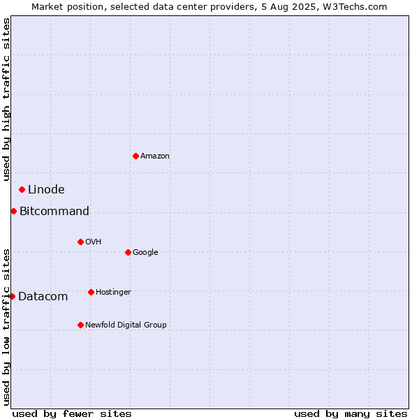 Market position of Linode vs. Bitcommand vs. Datacom