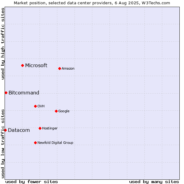 Market position of Microsoft vs. Bitcommand vs. Datacom