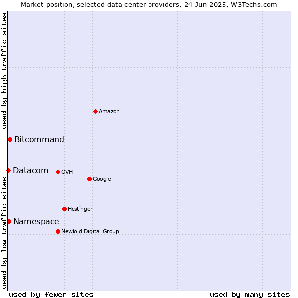 Market position of Bitcommand vs. Namespace vs. Datacom