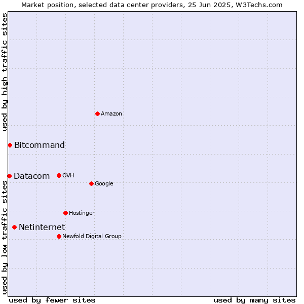 Market position of Netinternet vs. Bitcommand vs. Datacom
