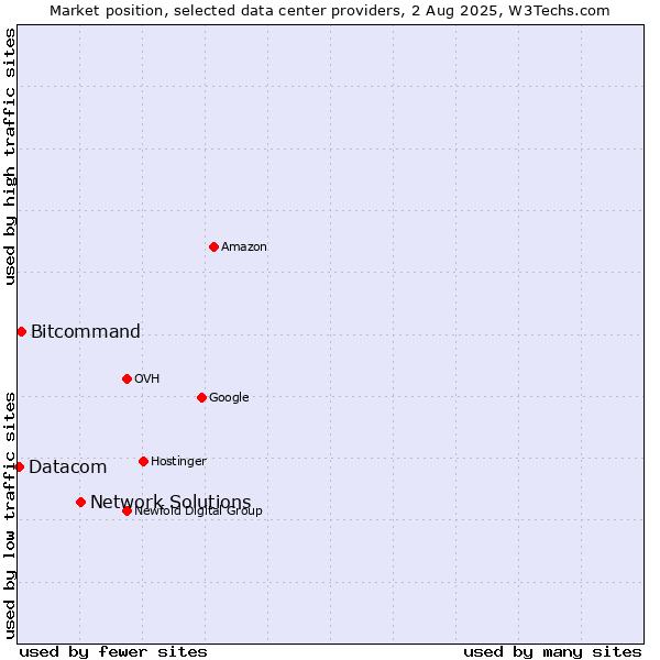 Market position of Network Solutions vs. Bitcommand vs. Datacom