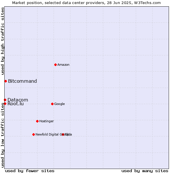 Market position of Bitcommand vs. Datacom vs. Root.lu