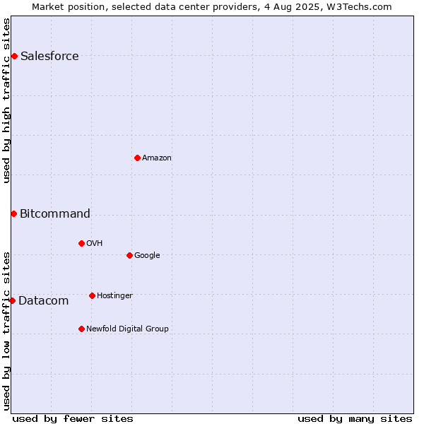 Market position of Salesforce vs. Bitcommand vs. Datacom