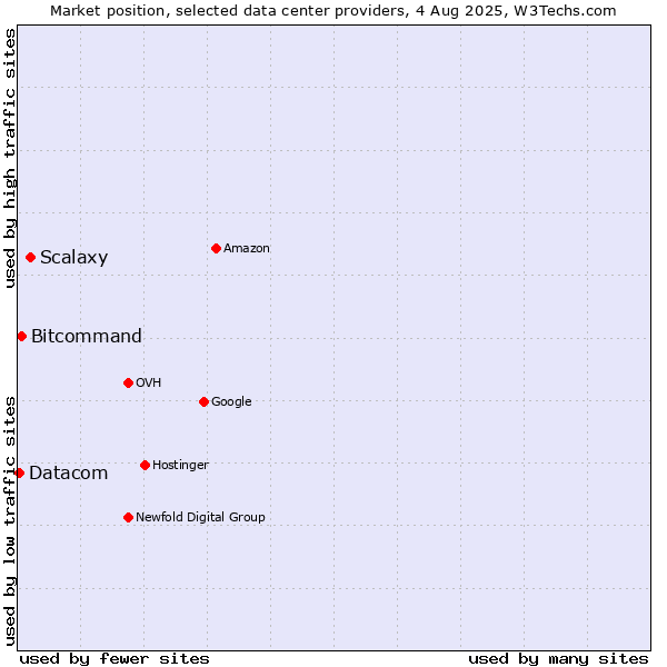Market position of Scalaxy vs. Bitcommand vs. Datacom