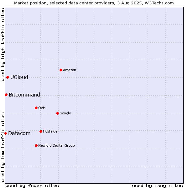 Market position of UCloud vs. Bitcommand vs. Datacom