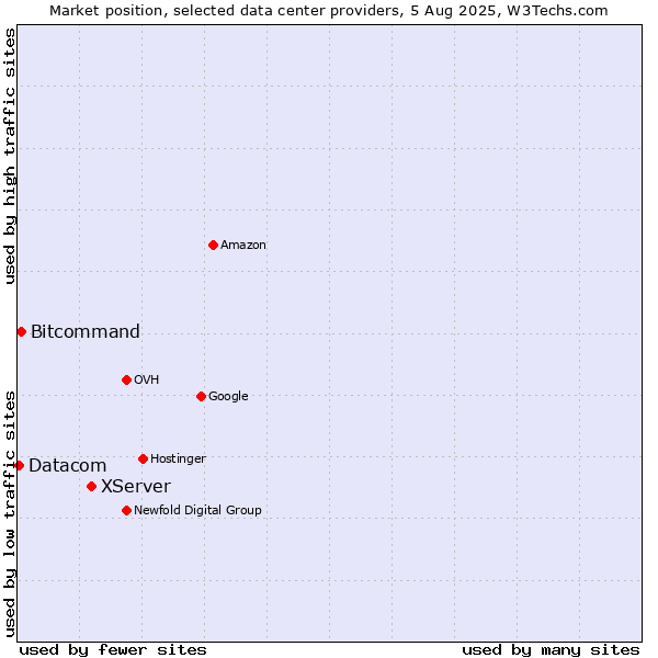 Market position of XServer vs. Bitcommand vs. Datacom