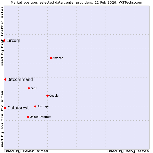 Market position of Bitcommand vs. Dataforest vs. Eircom