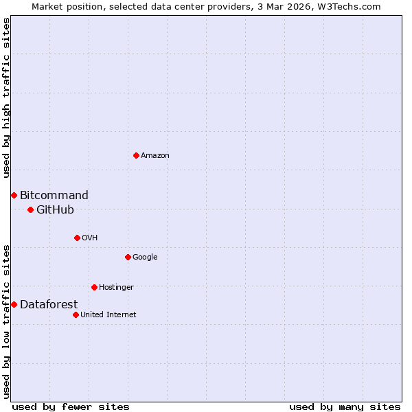 Market position of GitHub vs. Bitcommand vs. Dataforest