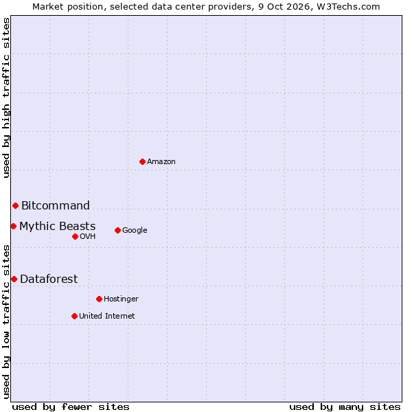 Market position of Bitcommand vs. Dataforest vs. Mythic Beasts