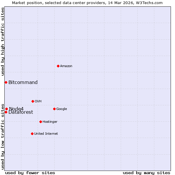 Market position of Node4 vs. Bitcommand vs. Dataforest