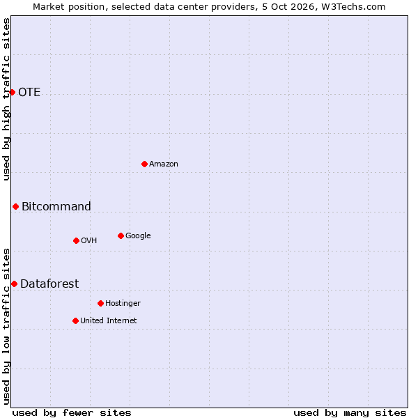 Market position of Bitcommand vs. Dataforest vs. OTE