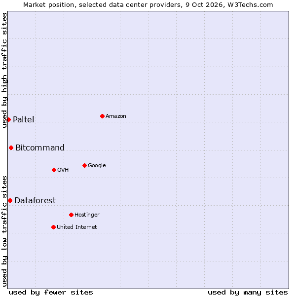 Market position of Bitcommand vs. Dataforest vs. Paltel