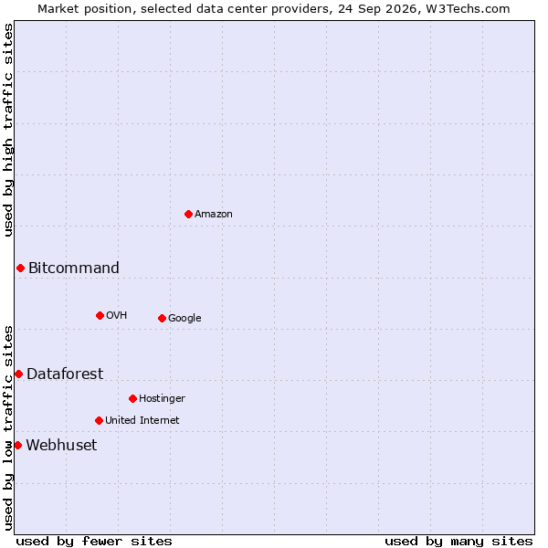 Market position of Bitcommand vs. Dataforest vs. Webhuset