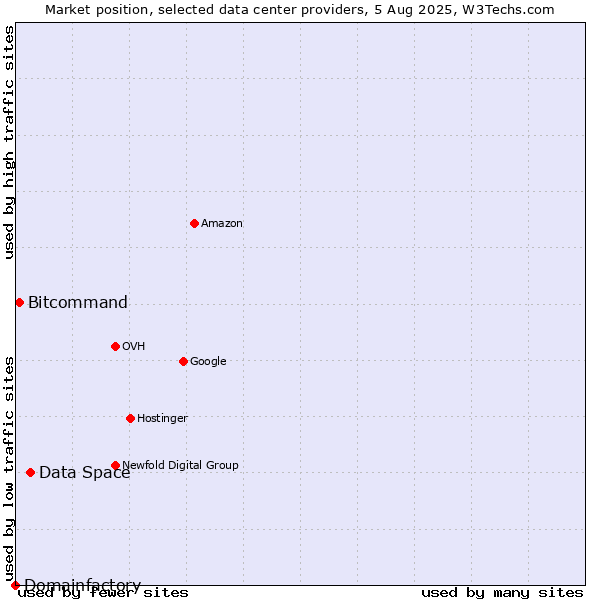 Market position of Data Space vs. Bitcommand vs. Domainfactory