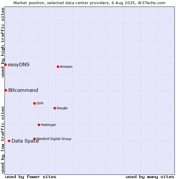 Market position of Data Space vs. Bitcommand vs. easyDNS