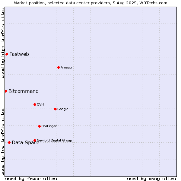 Market position of Data Space vs. Fastweb vs. Bitcommand
