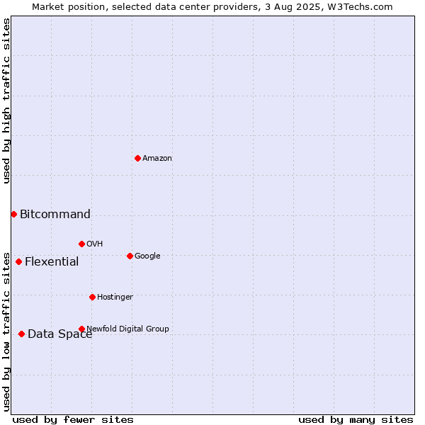 Market position of Data Space vs. Flexential vs. Bitcommand