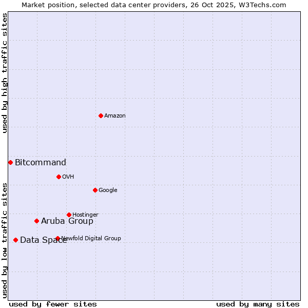 Market position of Aruba Group vs. Data Space vs. Bitcommand