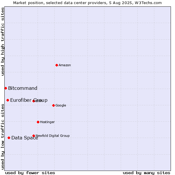 Market position of Data Space vs. Eurofiber Group vs. Bitcommand