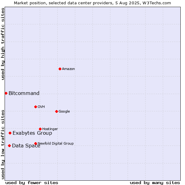 Market position of Exabytes Group vs. Data Space vs. Bitcommand