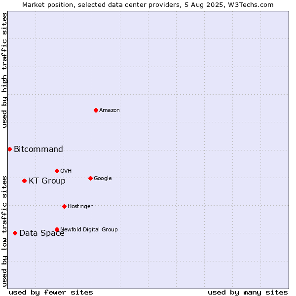 Market position of KT Group vs. Data Space vs. Bitcommand