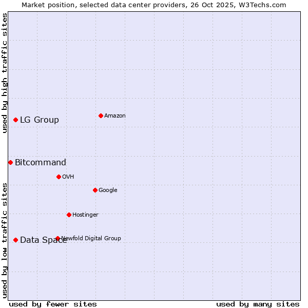 Market position of LG Group vs. Data Space vs. Bitcommand