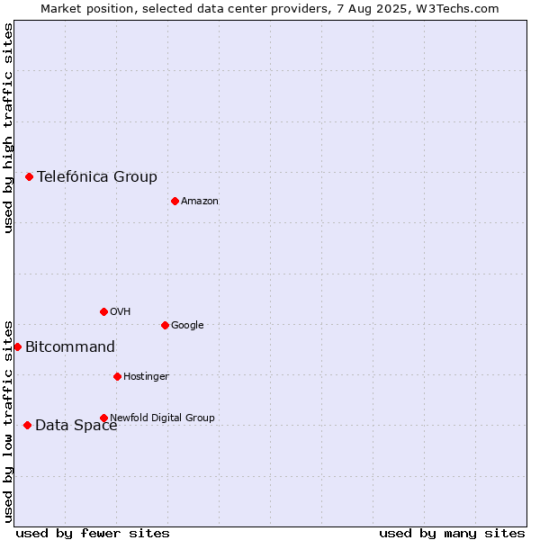 Market position of Telefónica Group vs. Data Space vs. Bitcommand