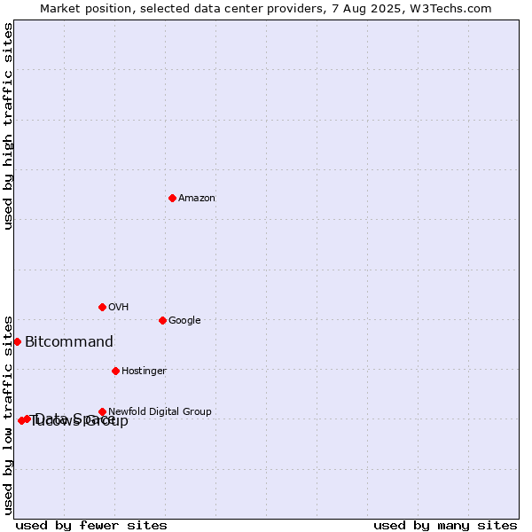 Market position of Data Space vs. Tucows Group vs. Bitcommand