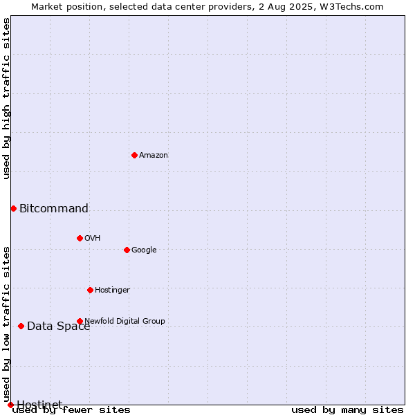 Market position of Data Space vs. Bitcommand vs. Hostinet