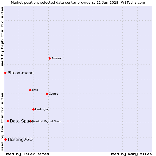 Market position of Data Space vs. Hosting2GO vs. Bitcommand